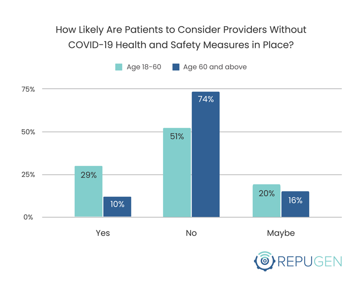 How Likely Are Patients to Consider Providers Without COVID-19 Health and Safety Measures in Place By Age