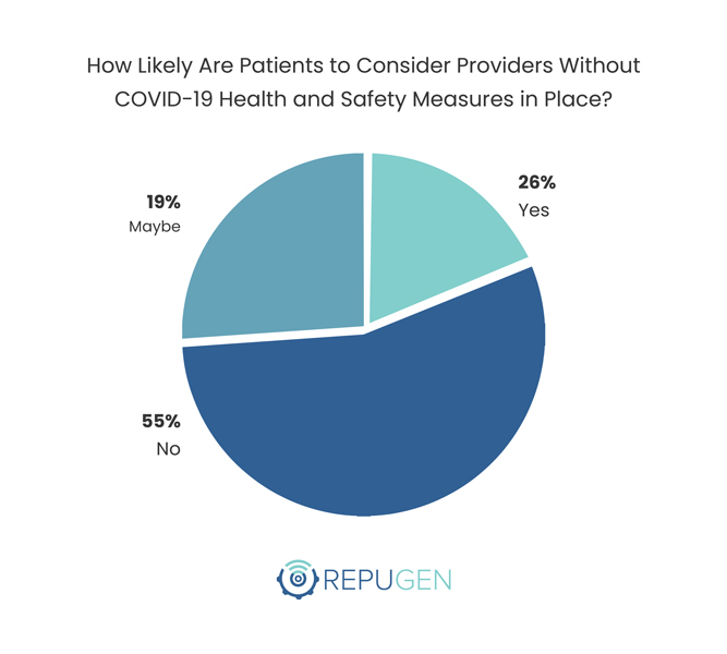 How Likely Are Patients to Consider Providers Without COVID-19 Health and Safety Measures in Place
