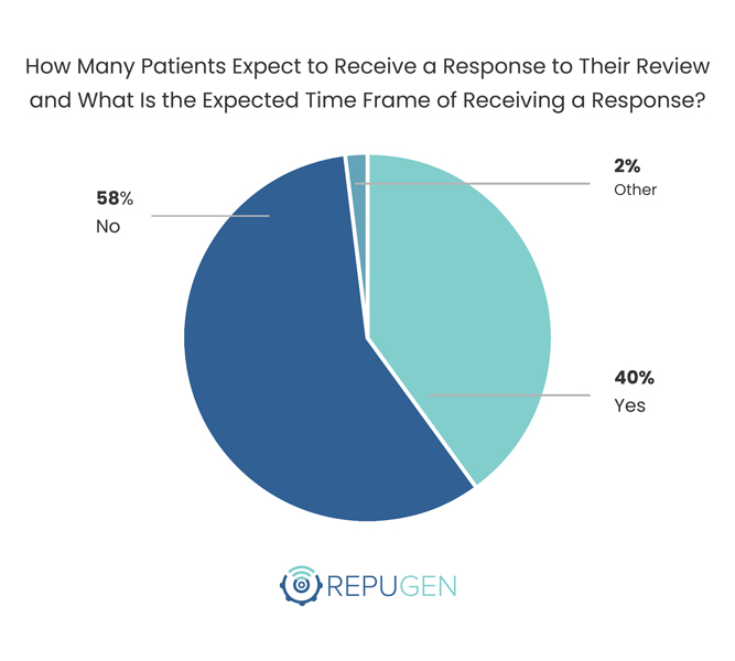 How Many Patients Expect to Receive a Response to Their Review and What Is the Expected Time Frame of Receiving a Response