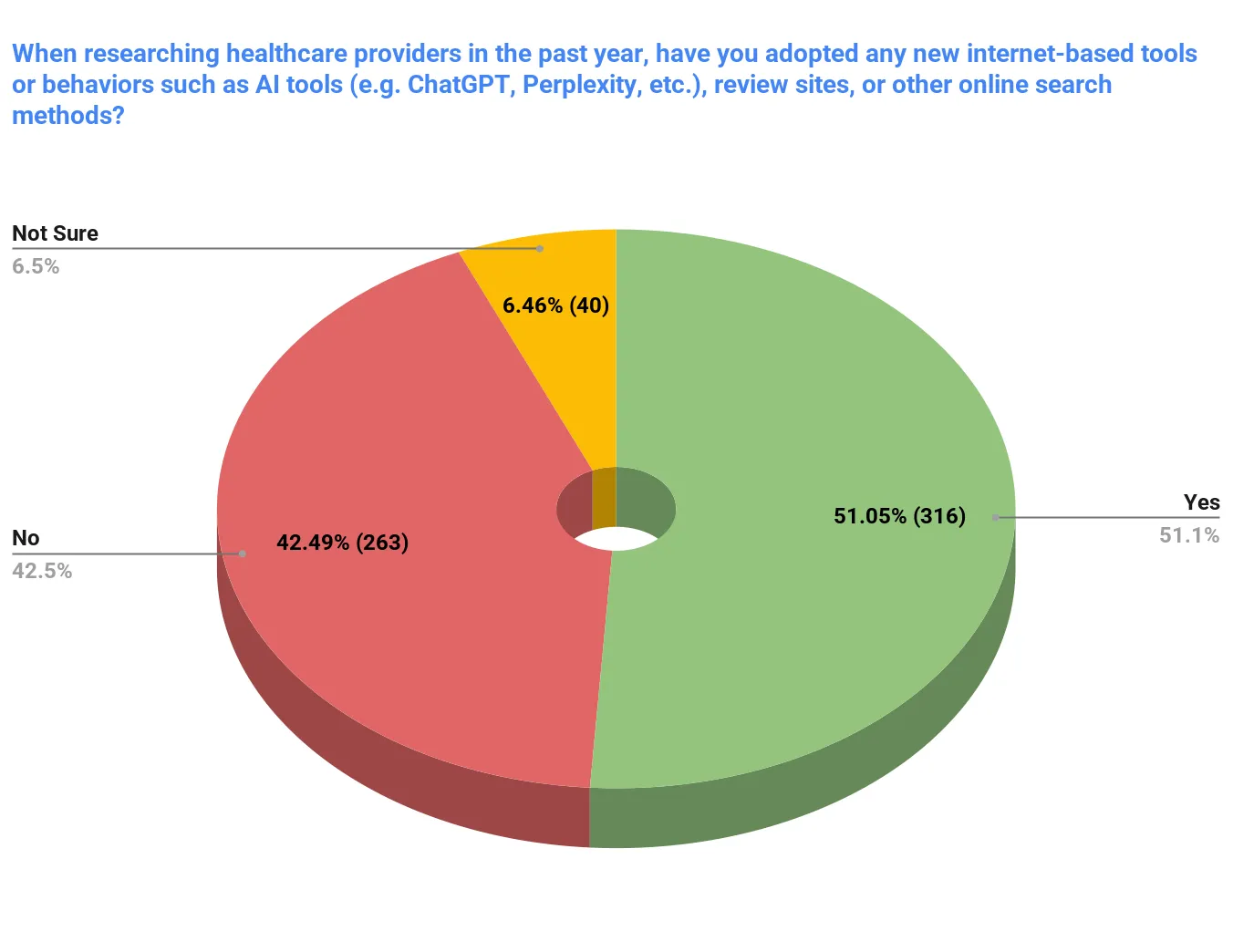 Image showing the percentage of patients using AI to research healthcare providers