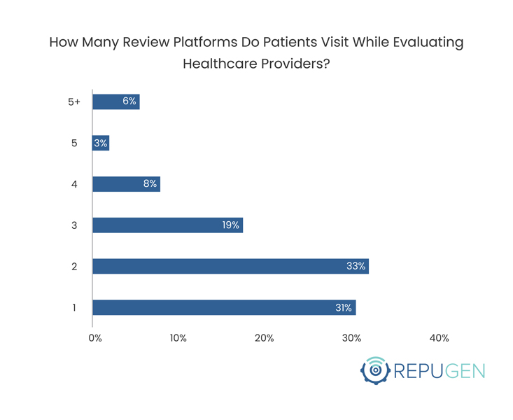 How Many Review Platforms Do Patients Visit While Evaluating Healthcare Providers