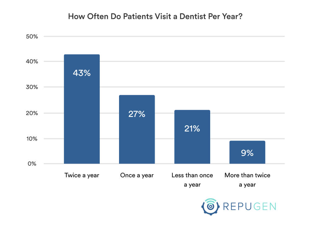 How Often Do Patients Visit a Dentist Per Year?