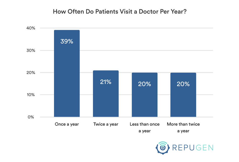 How often do you visit a doctor per year by age