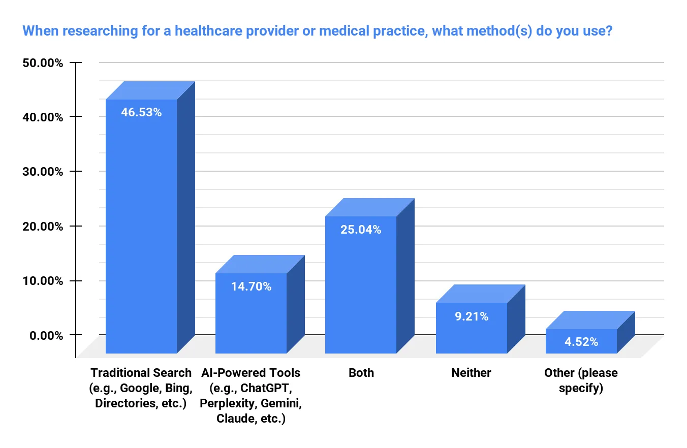 Image showing how patients search for healthcare providers today