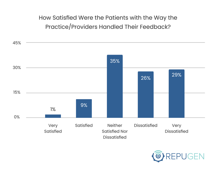 How Satisfied Were the Patients with the Way the Practice/Providers Handled Their Feedback