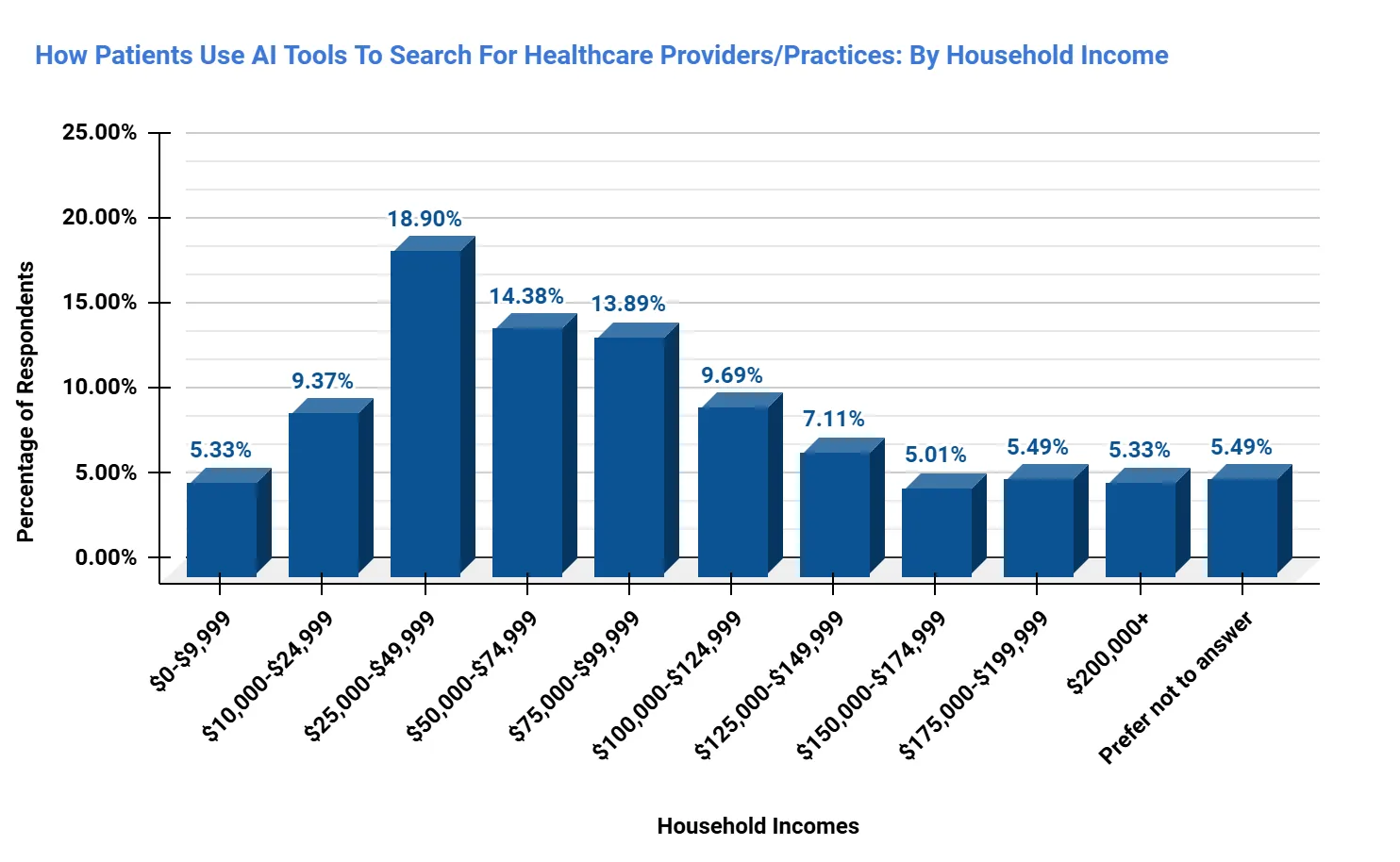Income levels influence on AI adoption in healthcare search