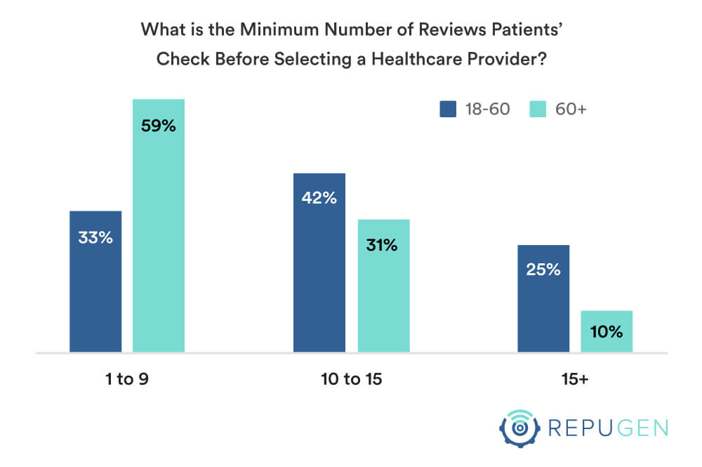 Minimum number of reviews you check before deciding by age