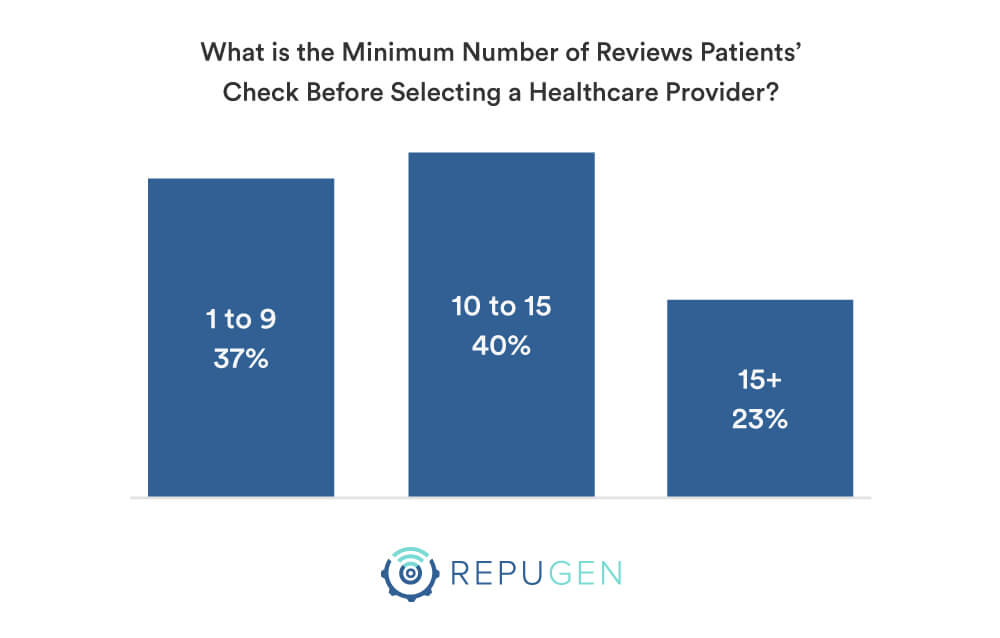 What is the Minimum Number of Reviews Patients’ Check Before Selecting a Healthcare Provider?