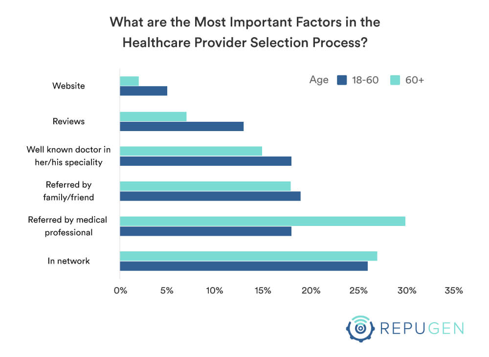 Most important factor in selection of the healthcare provider by age