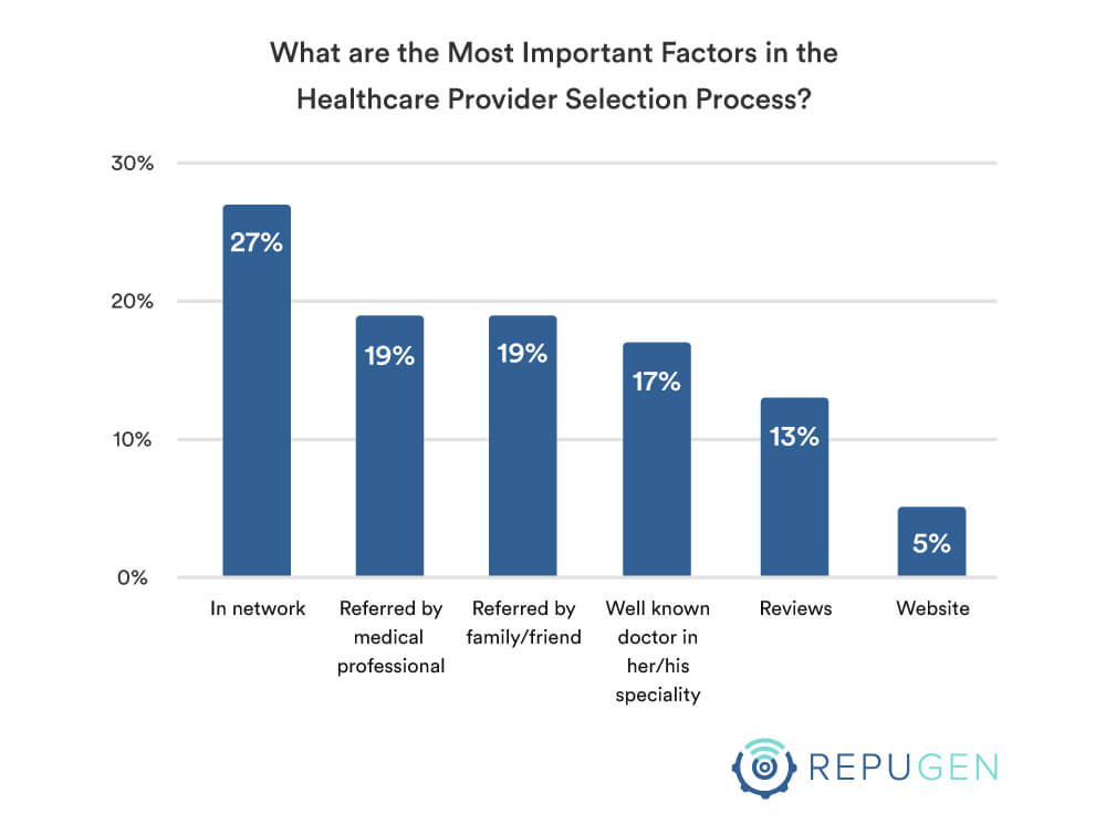 What are the Most Important Factors in the Healthcare Provider Selection Process?