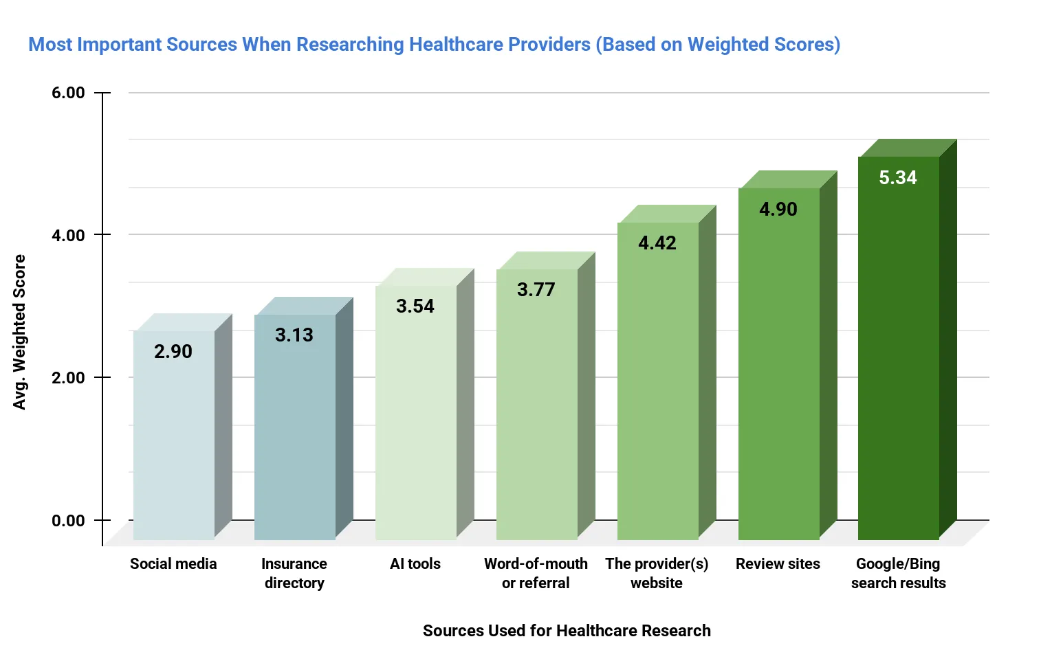 Most important sources for researching healthcare providers