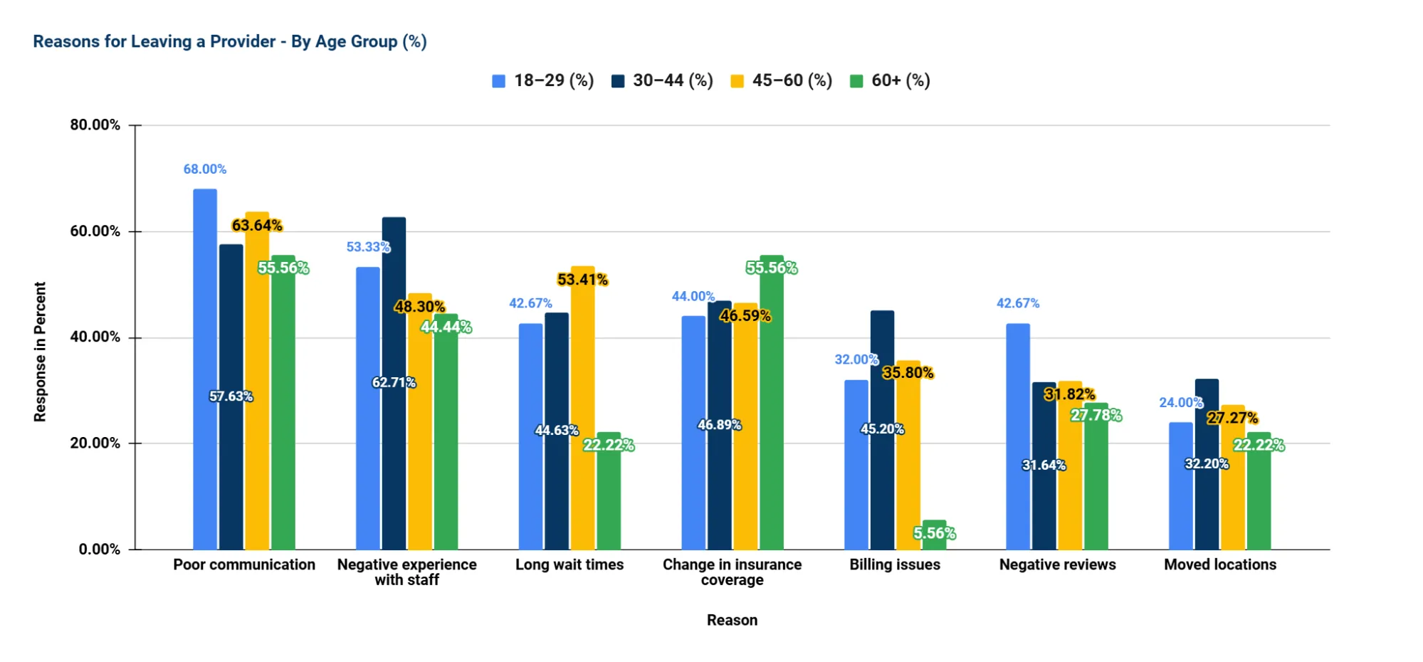 Reasons for Leaving Providers – by Age