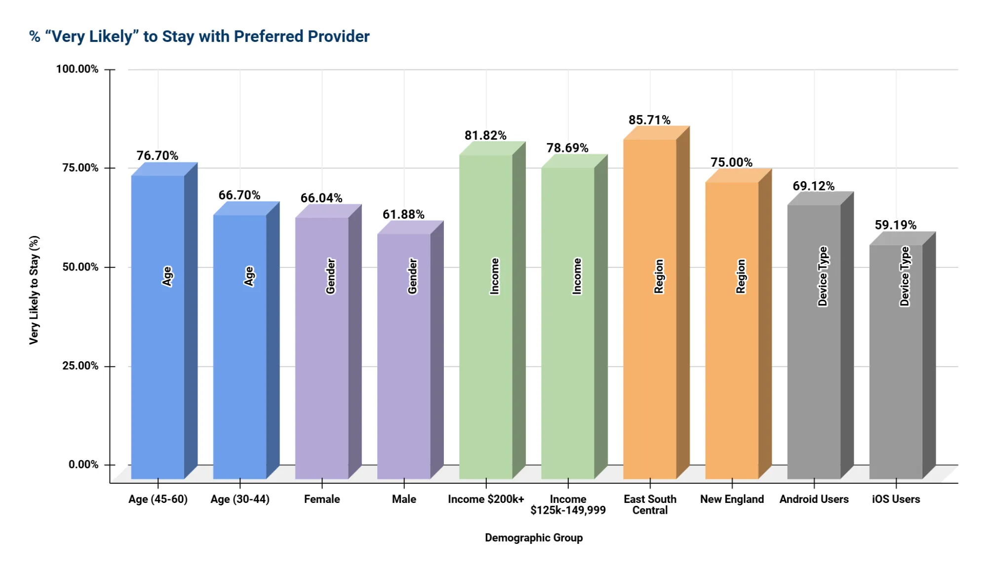 Percentage of Patients “Very Likely” to Stay with Their Preferred Provider