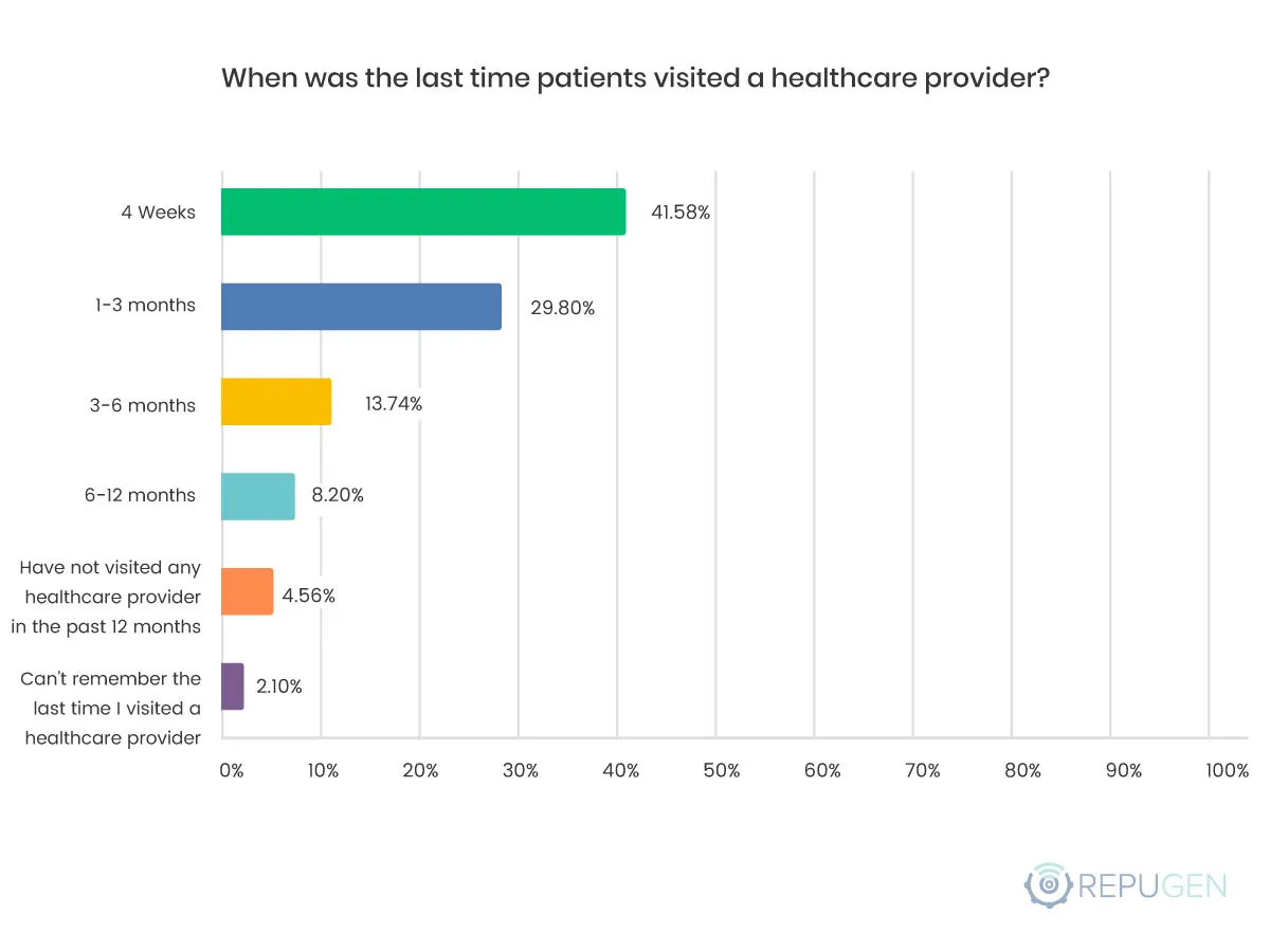 When was the last time patients visited a healthcare provider?