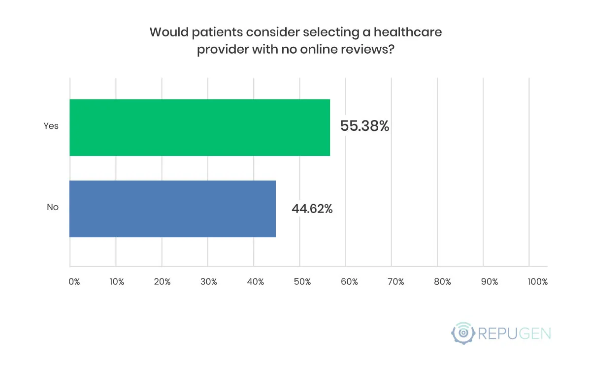Would patients consider selecting a healthcare provider with no online reviews?
