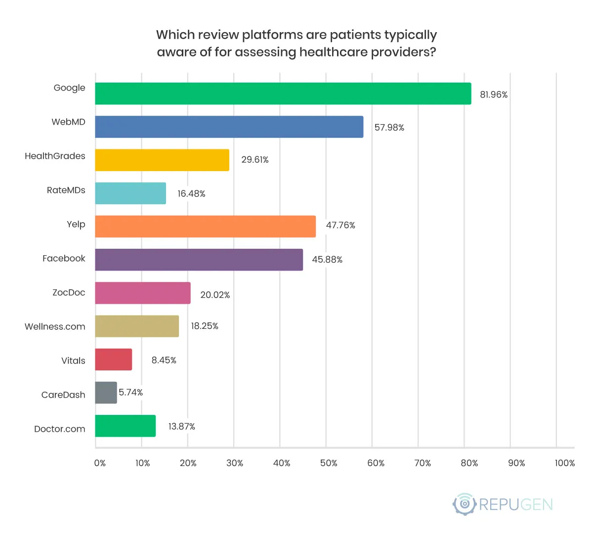 Which review platforms are patients typically aware of for assessing healthcare providers?