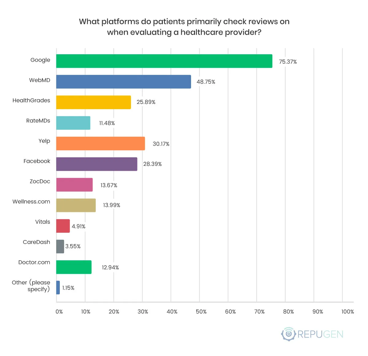 What platforms do patients primarily check reviews on when evaluating a healthcare provider?