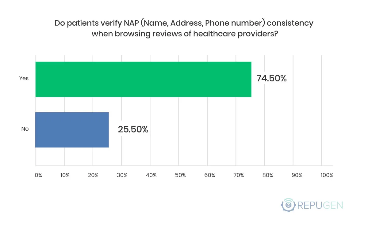 Do patients verify NAP (Name, Address, Phone number) consistency when browsing reviews of healthcare providers?