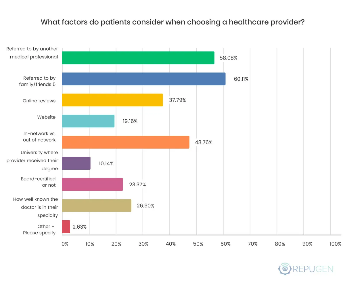 What factors do patients consider when choosing a healthcare provider?