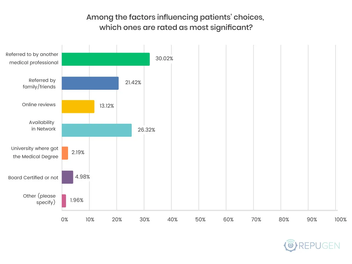Among the factors influencing patients' choices, which ones are rated as most significant?