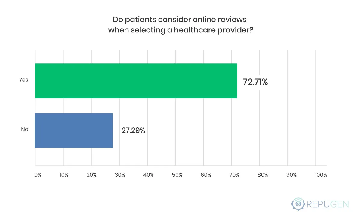 Do patients consider online reviews when selecting a healthcare provider?