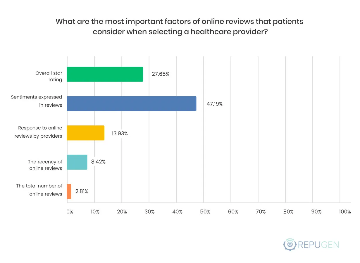 What are the most important factors of online reviews that patients consider when selecting a healthcare provider?