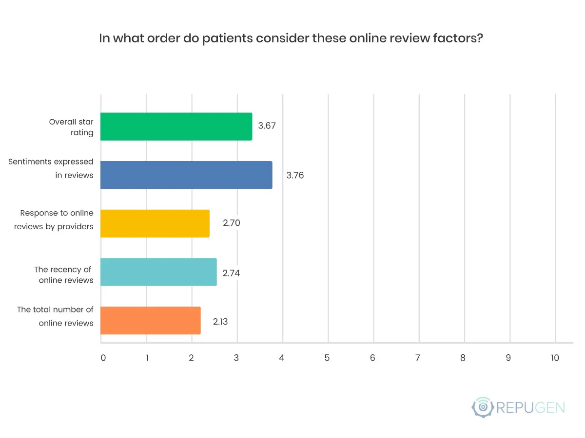 In what order do patients consider these online review factors?