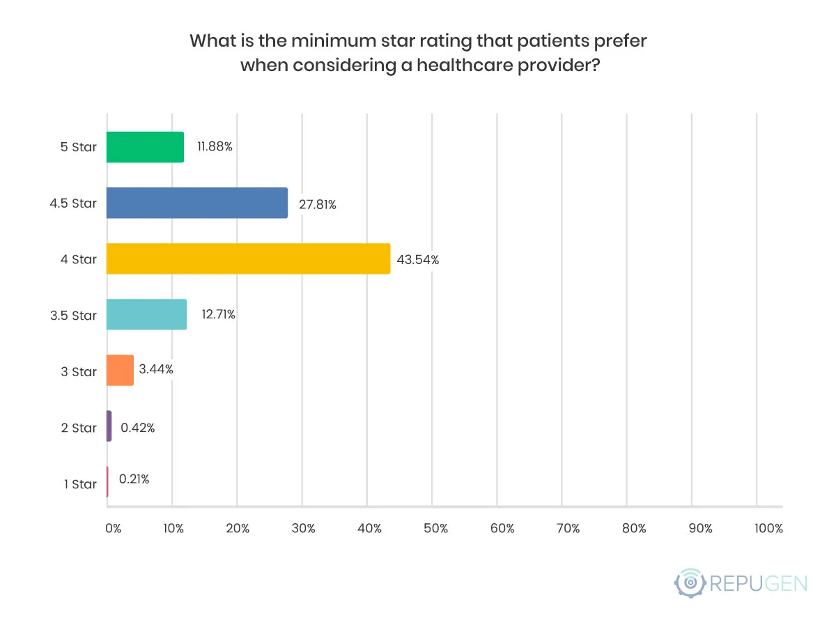 What is the minimum star rating that patients prefer when considering a healthcare provider?