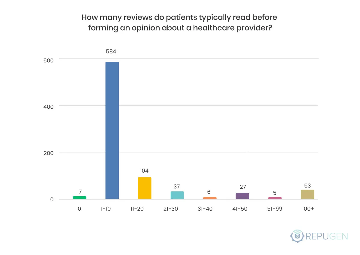 How many reviews do patients typically read before forming an opinion about a healthcare provider?