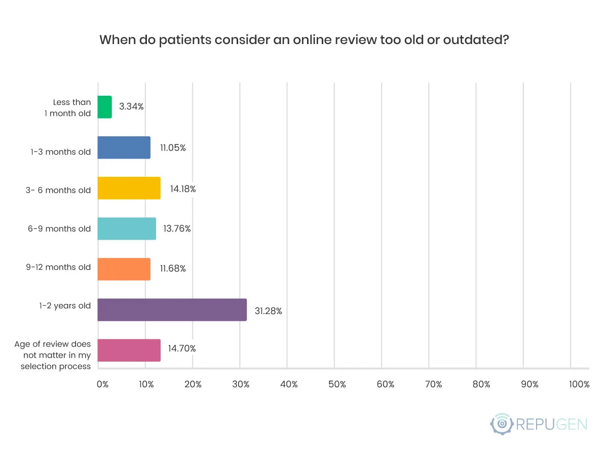 When do patients consider an online review too old or outdated?