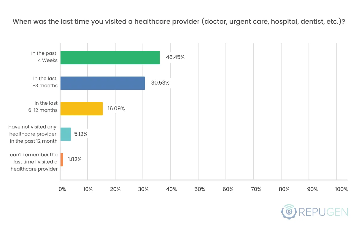 When was the last time you visited a healthcare provider (doctor, urgent care, hospital, dentist, etc.)?