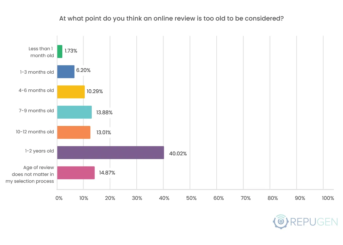 At what point do you think an online review is too old to be considered?