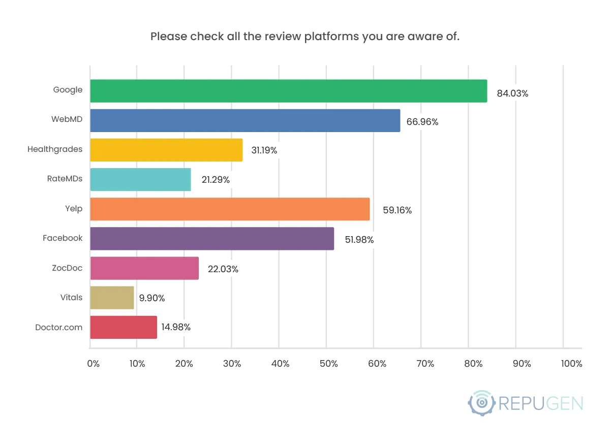 Please check all the review platforms you are aware of.