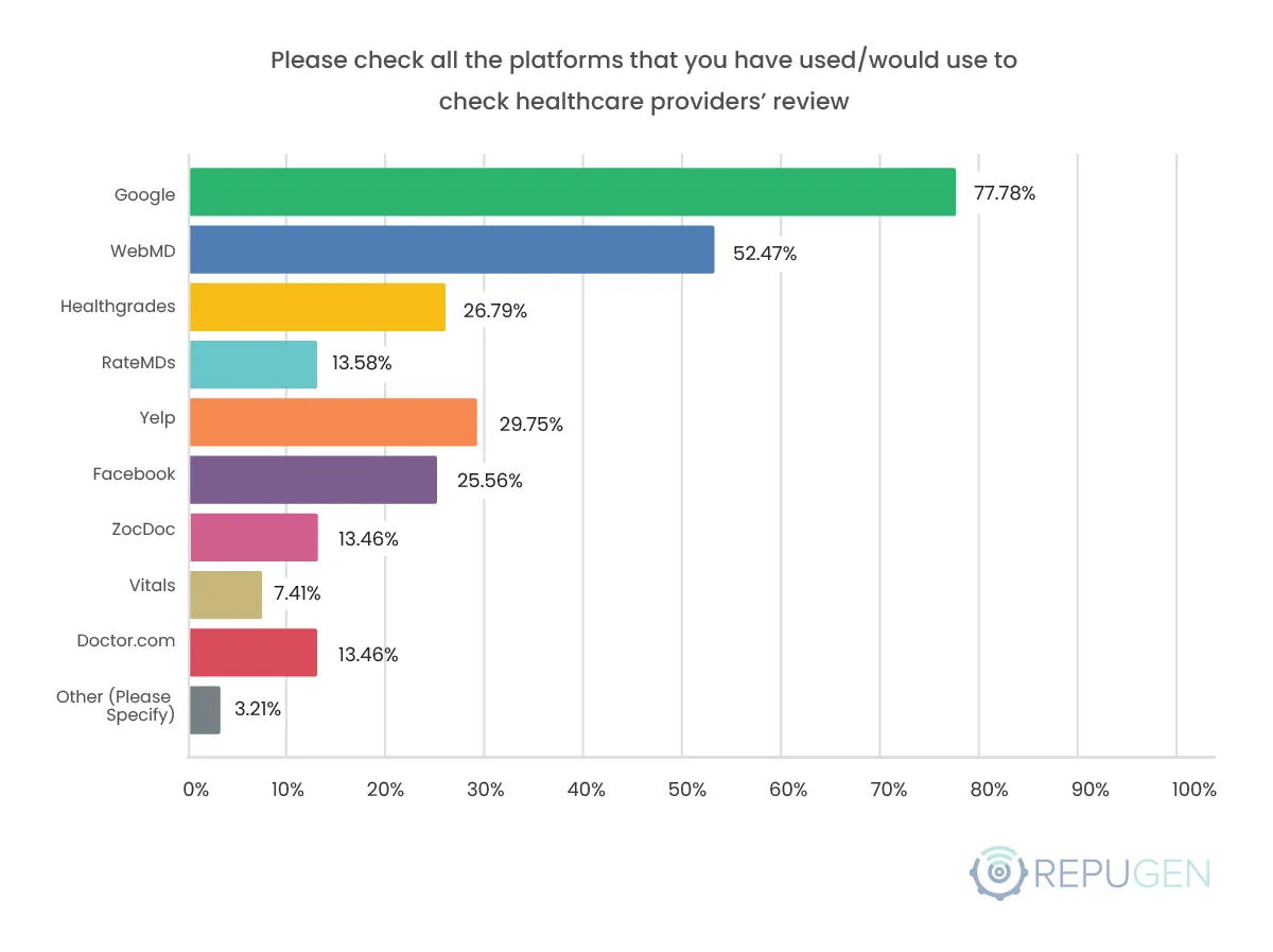 Please check all the platforms that you have used/would use to check healthcare providers’ review