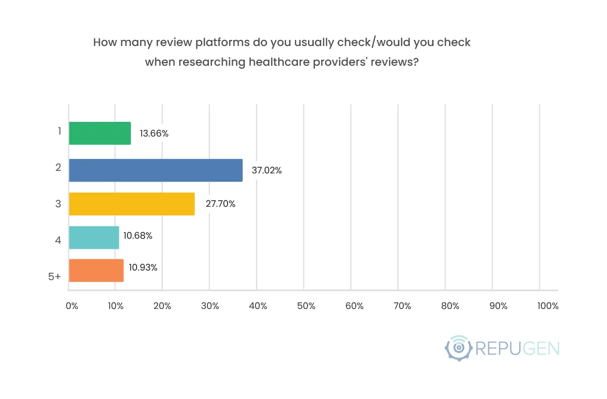 How many review platforms do you usually check/would you check when researching healthcare providers' reviews?
