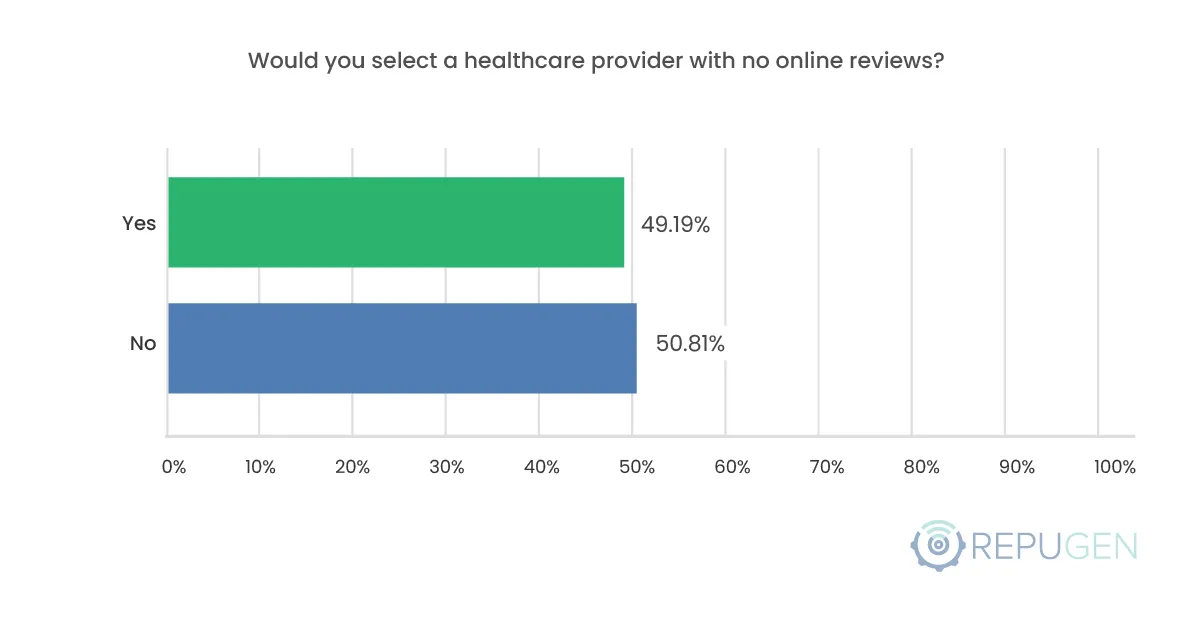 Would you select a healthcare provider with no online reviews?