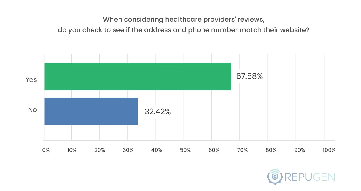 When considering healthcare providers' reviews, do you check to see if the address and phone number match their website?