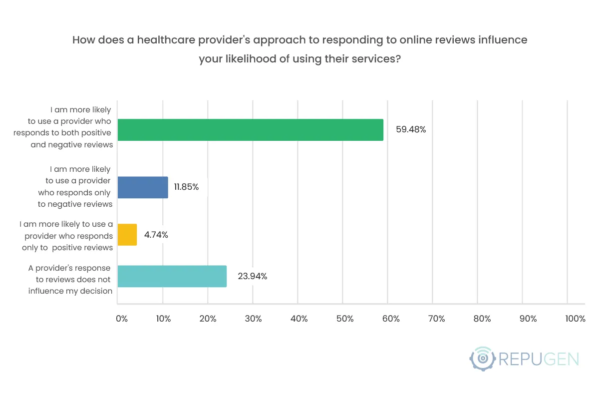How does a healthcare provider's approach to responding to online reviews influence your likelihood of using their services?