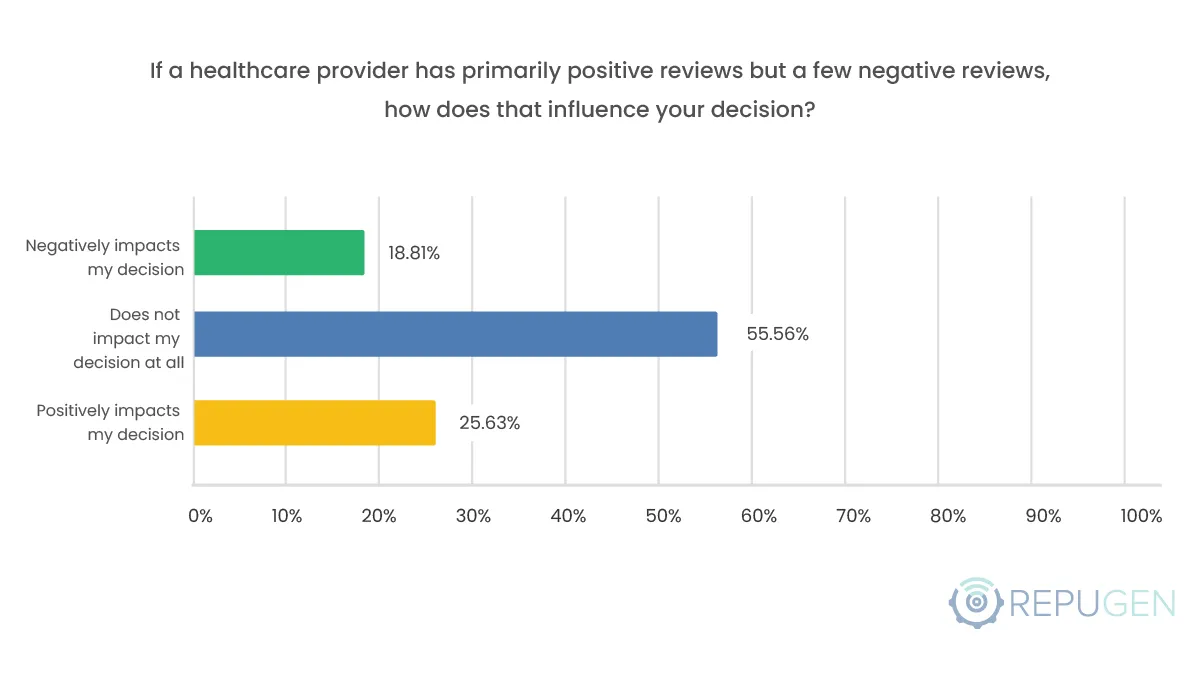 If a healthcare provider has primarily positive reviews but a few negative reviews, how does that influence your decision?