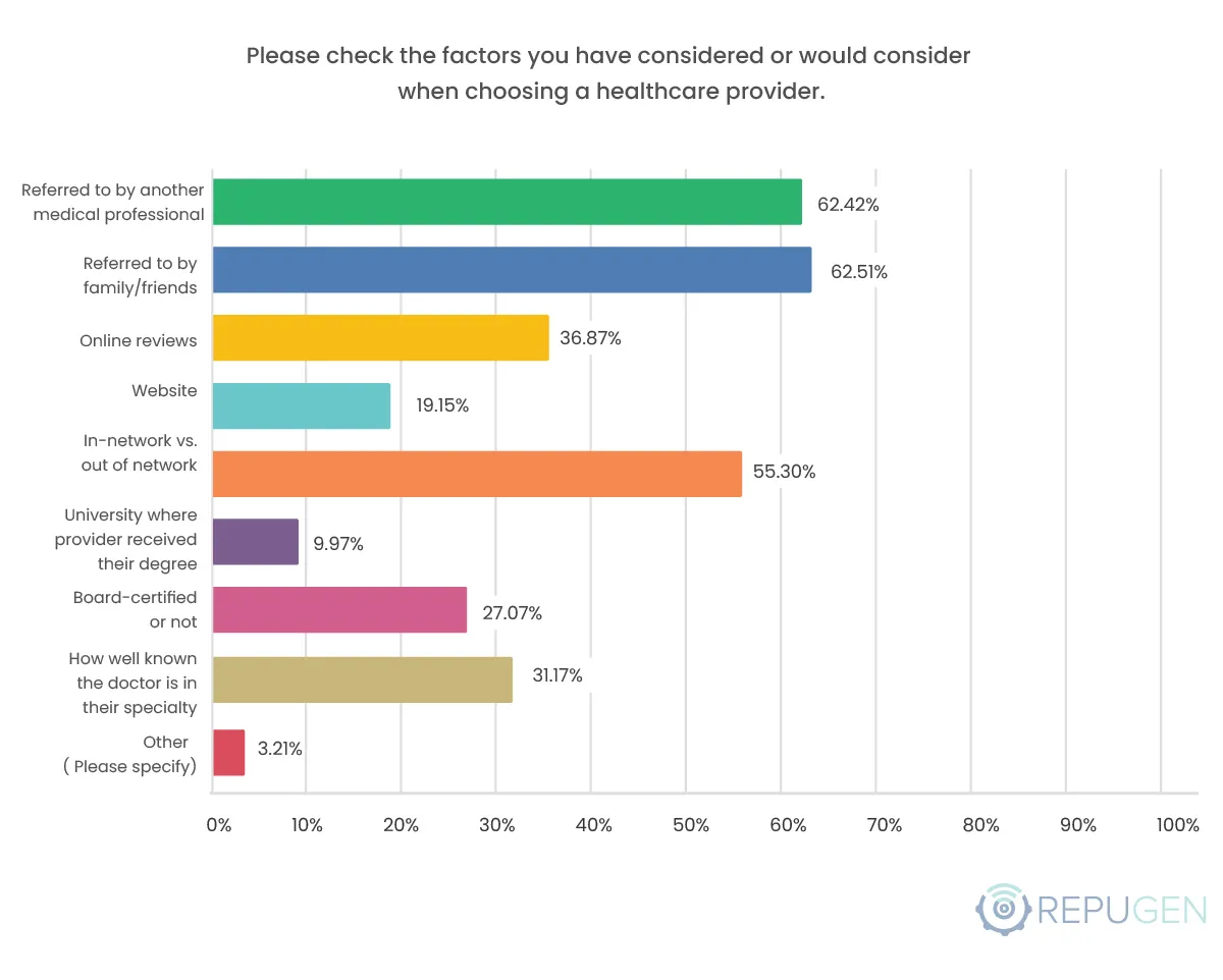 What factors do patients consider when choosing a healthcare provider?