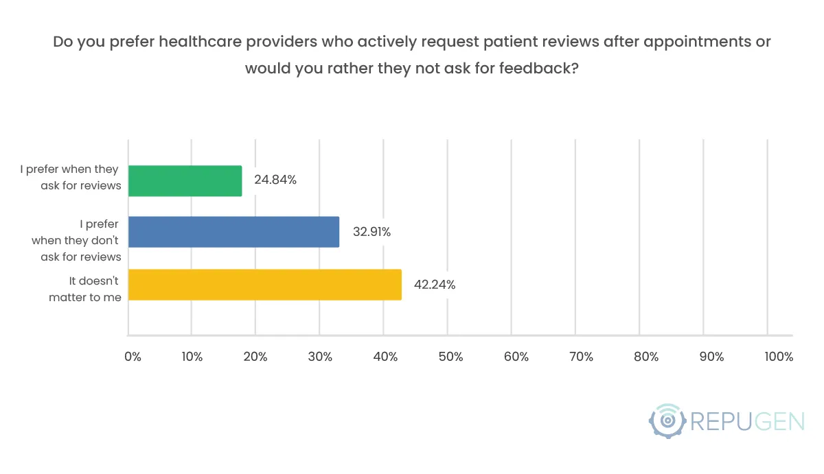 Do you prefer healthcare providers who actively request patient reviews after appointments or would you rather they not ask for feedback?
