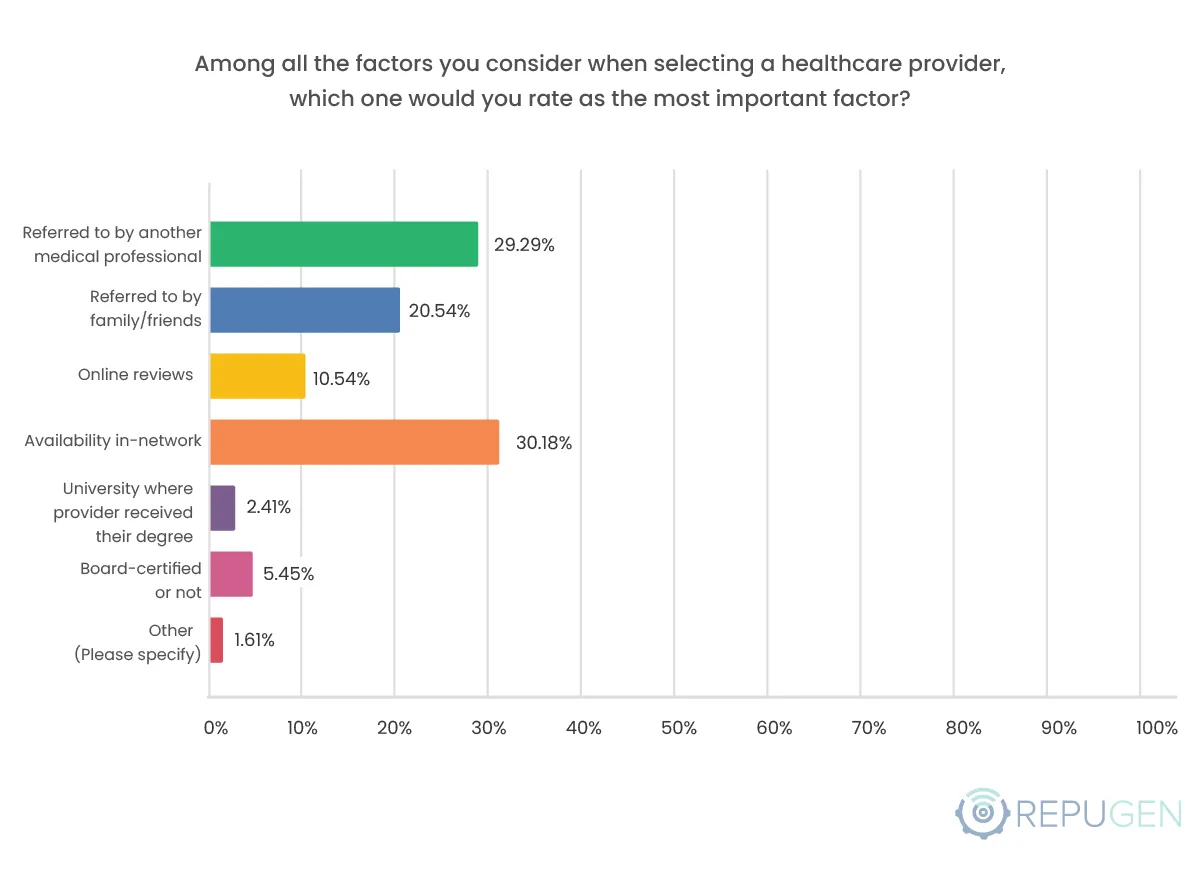 Among all the factors you consider when selecting a healthcare provider, which one would you rate as the most important factor?