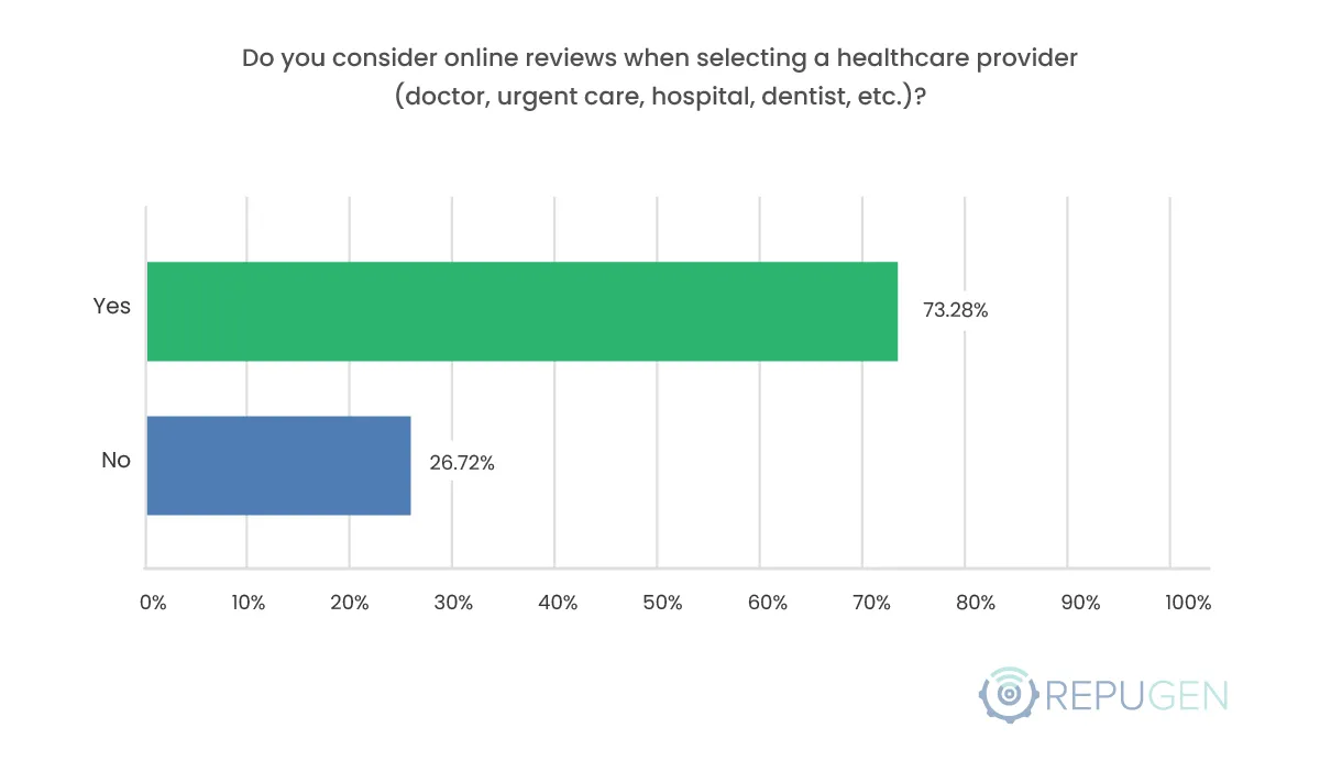Do patients consider online reviews when selecting a healthcare provider?