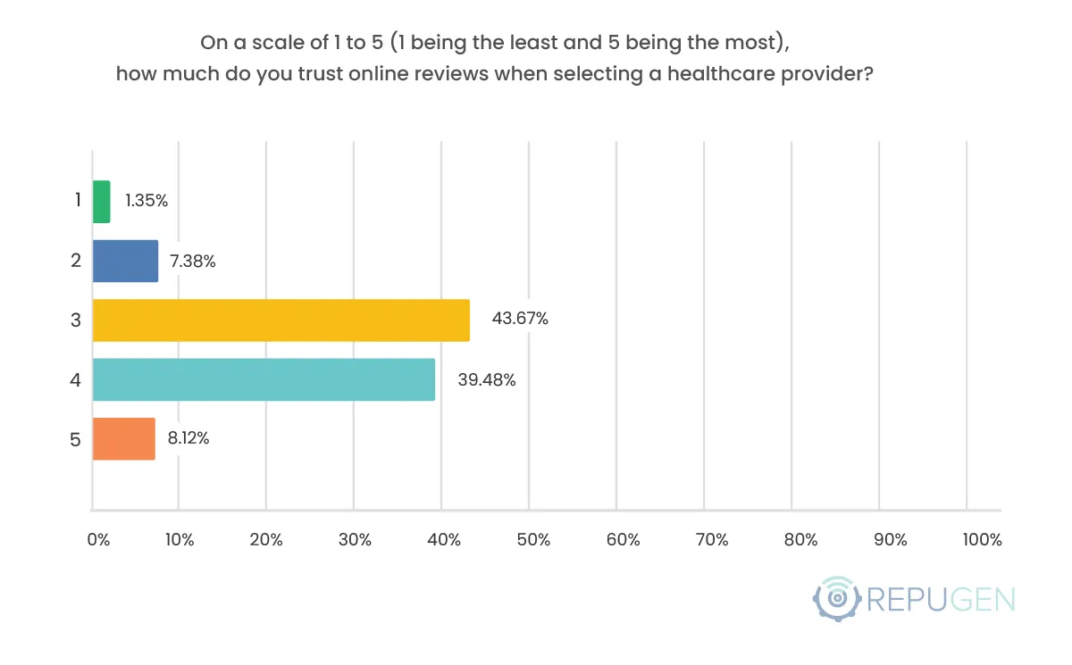 On a scale of 1 to 5 (1 being the least and 5 being the most), how much do you trust online reviews when selecting a healthcare provider?