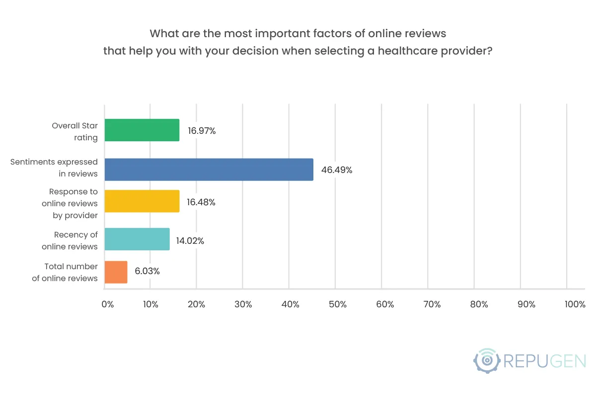 What are the most important factors of online reviews that help you with your decision when selecting a healthcare provider?