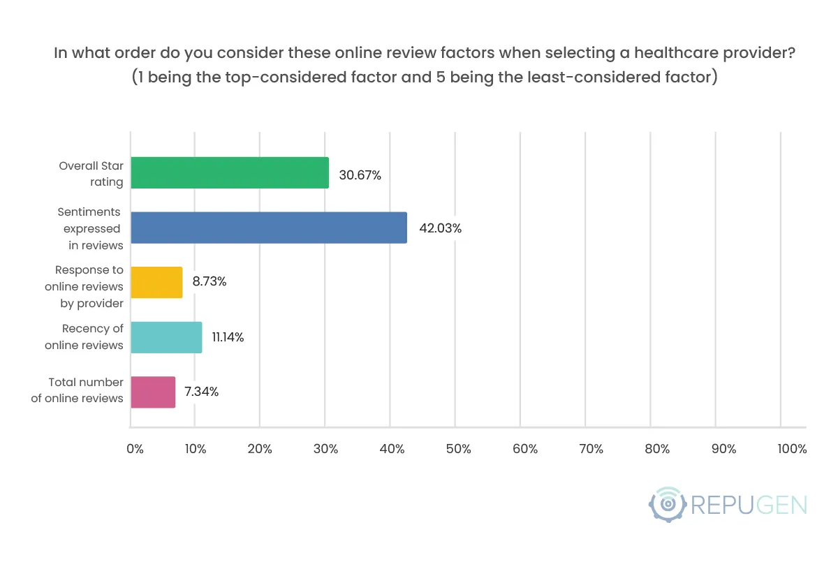 In what order do you consider these online review factors when selecting a healthcare provider? (1 being the top-considered factor and 5 being the least-considered factor)