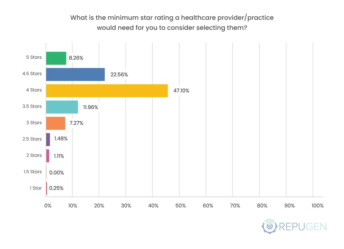 What is the minimum star rating a healthcare provider/practice would need for you to consider selecting them?
