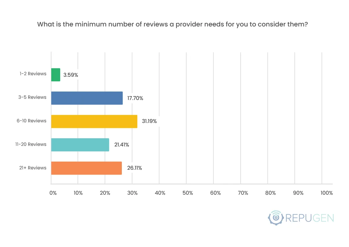 What is the minimum number of reviews a provider needs for you to consider them?
