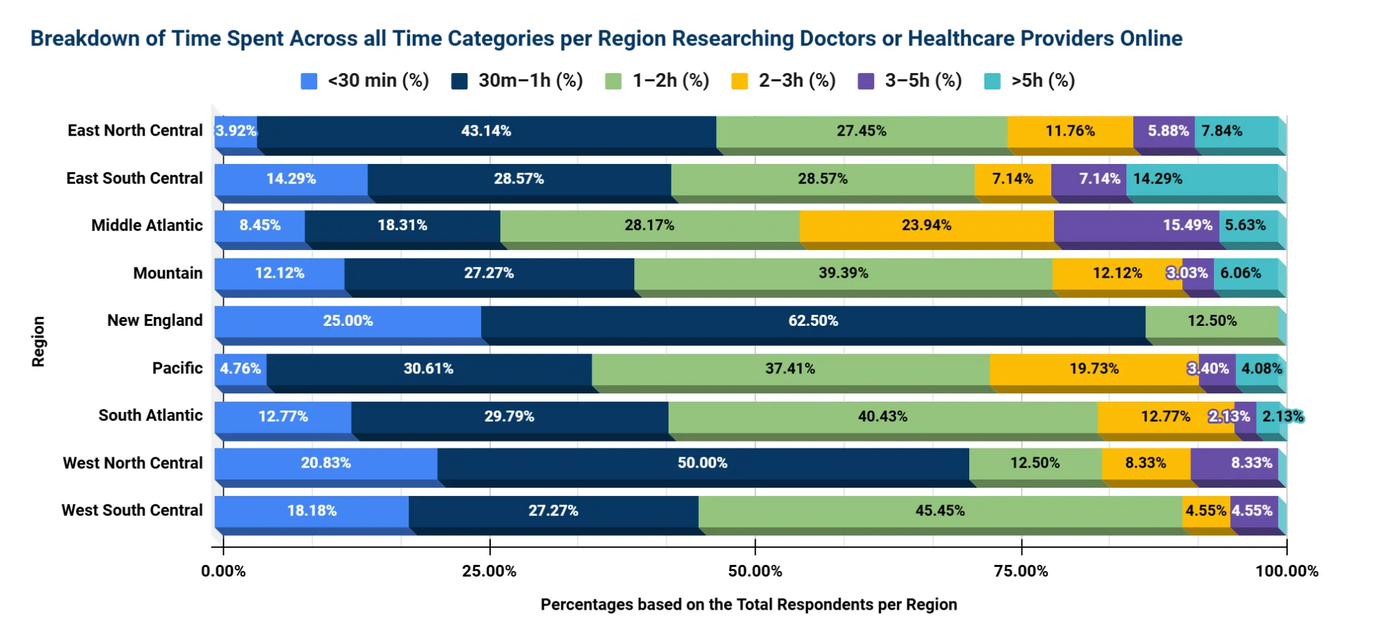 Time Spent Researching – Distribution Across Regions