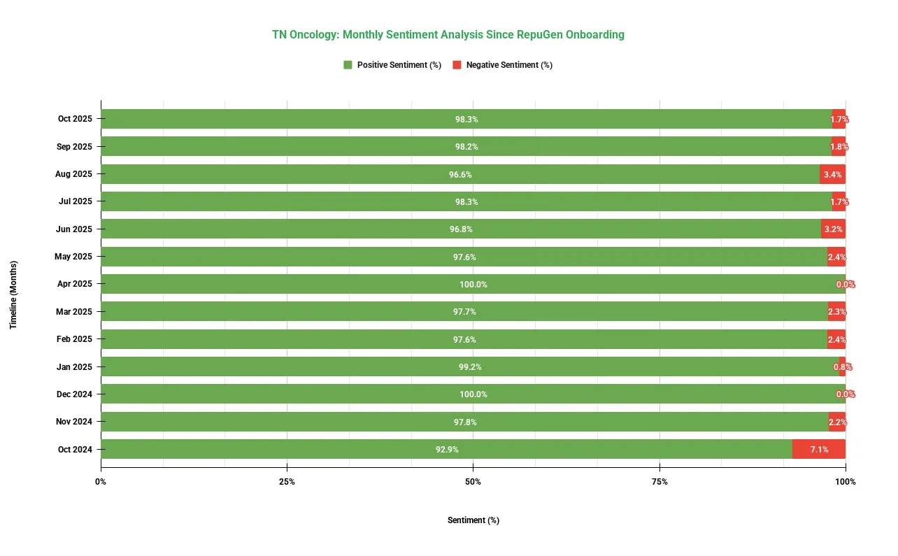 Tennessee Oncology Monthly Sentiment Analysis